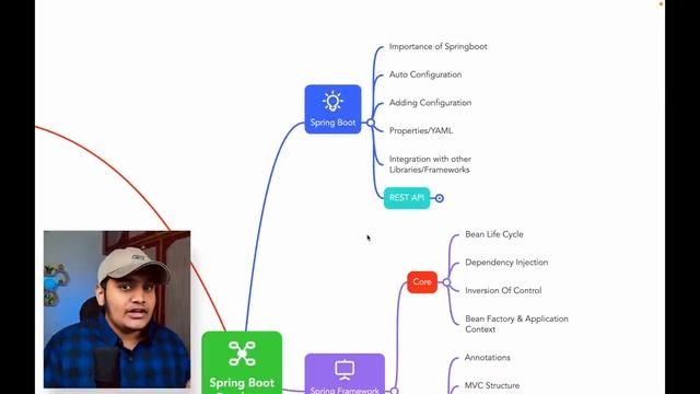 How to Master Spring Boot - Complete Spring Boot Roadmap смотреть онлайн