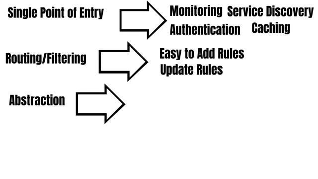 API Gateway Pattern in Microservices: Features, Benefits and Challenges смотреть онлайн