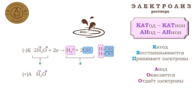 Электролиз