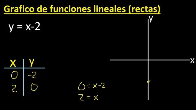 graficar f(x)=x-2 . y=x-2 . Grafico de funciones lineales , rectas , tabulando смотреть онлайн