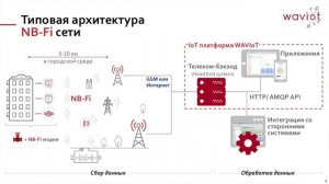 Экосистема NB-Fi для создания комплексных IoT решений.