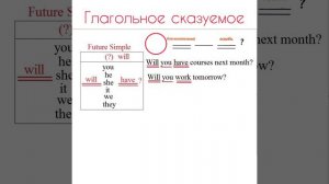 Future Simple: (?) Вопросительные предложения.