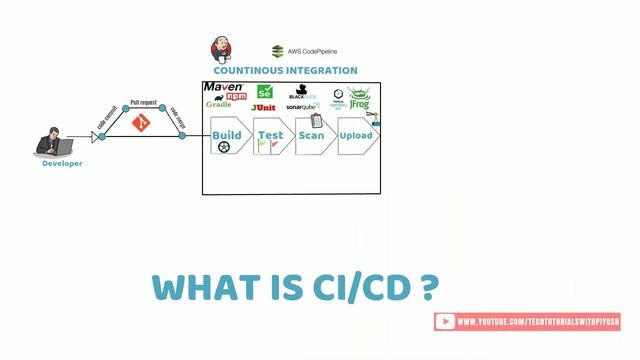 CI CD Explained in 2 minutes With Animation!