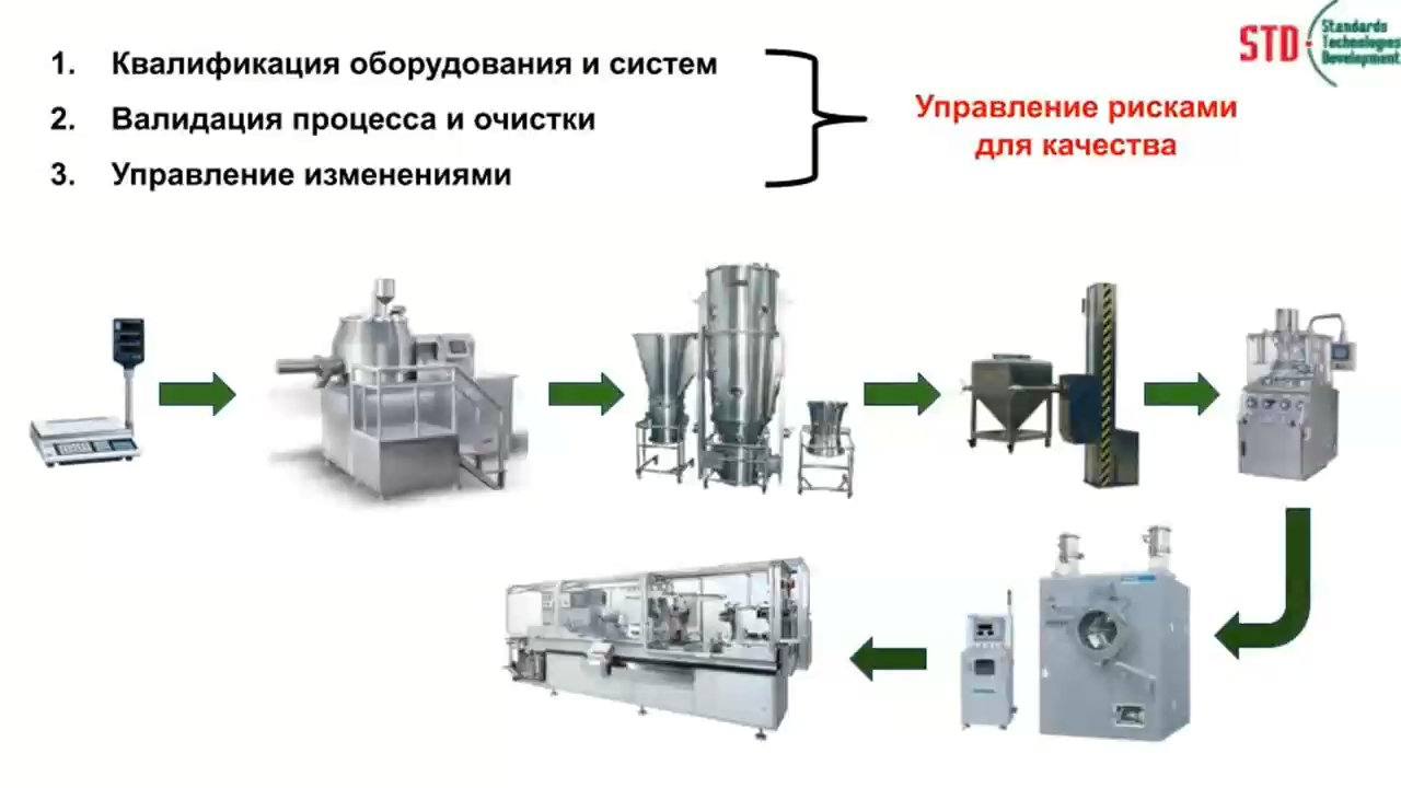 Квалификация оборудования. Валидация очистки оборудования GMP. Квалификация валидация оборудования. Виды квалификации лабораторного оборудования.