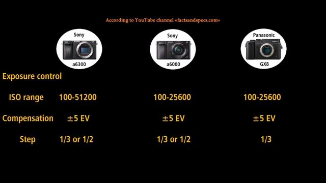 Sony α6300 vs Sony α6000 vs Panasonic GX8 смотреть онлайн