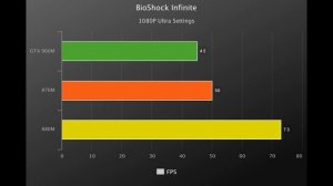 ?vidia GeForce GTX 960M Vs Nvidia GeForce GTX 870M Vs Nvidia GeForce GTX 880M ?Benchmarks! [4K]