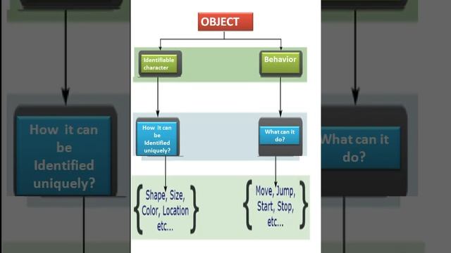 #python //Classes and Objects