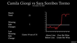 WTA Betting Analysis | Camila Giorgi vs Sara Sorribes Tormo | November 10, 2020