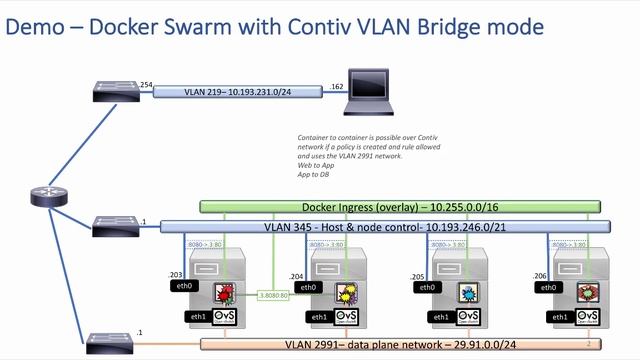 Contiv & Docker EE/UCP Using a VLAN Network смотреть онлайн