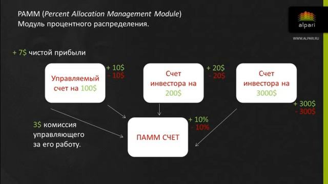 ЧТО ТАКОЕ ПАММ СЧЕТ. смотреть онлайн