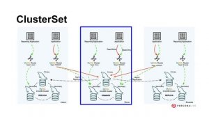 High Availability and Disaster Recovery Made Easy With MySQL InnoDB ClusterSet | Percona Live 2022