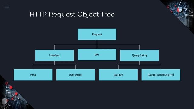 Web Application Firewall Rule Internals