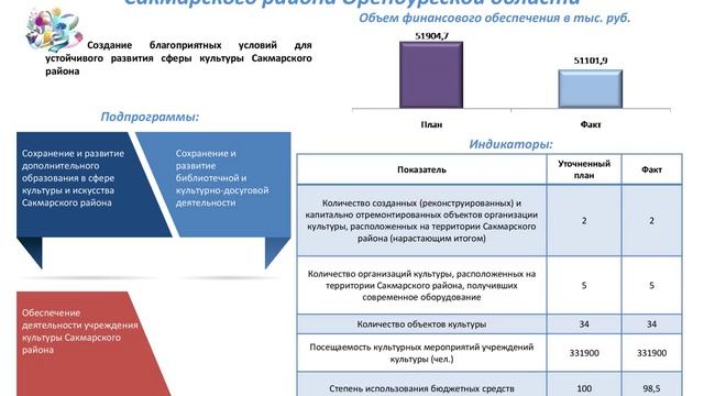 Доклад об исполнении бюджета за 2022