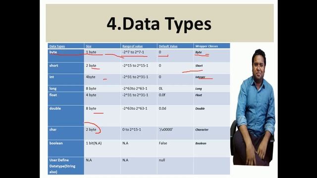 Java Fundamentals In Hindi #5 ( DataTypes in Java With Its Type) смотреть онлайн