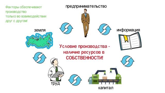 Производство - основа экономики ? Школа обществознания 8 класс