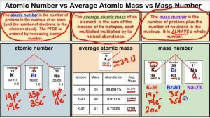 Counting Subatomic Particles (protons, neutrons, and electrons) - Explained