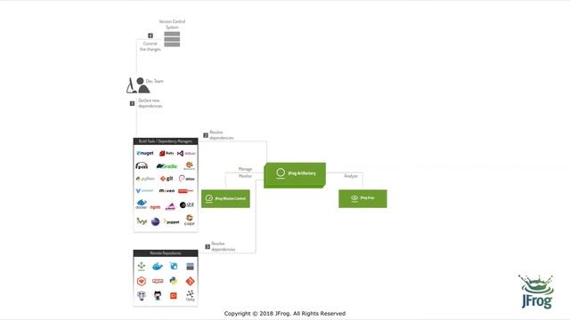 [Webinar] Introduction to Artifactory смотреть онлайн