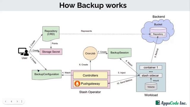 Stash Workload Backup | Kubernetes Native Backup & Restore Solution смотреть онлайн