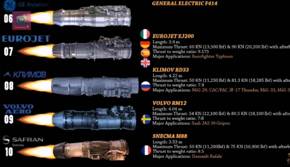 Топ-10 самых мощных реактивных двигателей в мире для истребителей