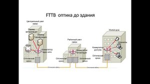 Технологии FTTB / FTTC | высокоскоростной доступ к интернету