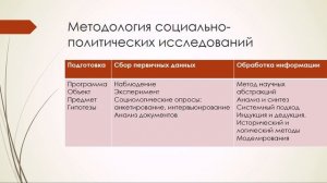 Тема 1. Социология и политология: предмет, функции, методы