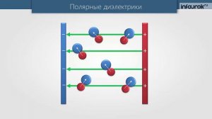 Диэлектрики в электростатическом поле. Поляризация диэлектриков