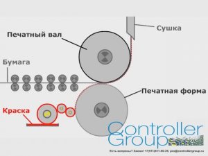 27 КонтроллерГрупп - перепрошивка с нуля контроллеров в полиграфических станках.