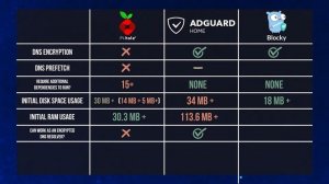 Pi-hole vs AdguardHome vs Blocky