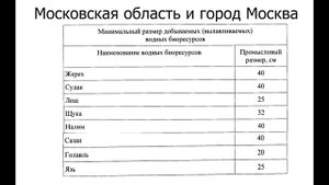 Допустимый размер рыбы, количество экземпляров и суточная норма вылова Волжско-Каспийский бассейн