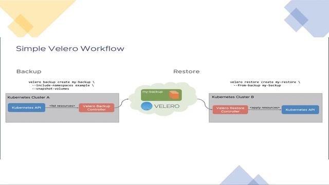 Velero:  Kubernetes Namespace Backup and  restoration смотреть онлайн