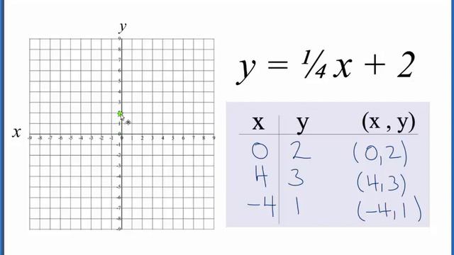 How to Graph y = 1/4x + 2 смотреть онлайн