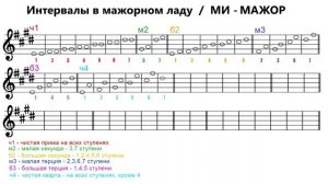 ИНТЕРВАЛЫ в мажорном ладу - МИ МАЖОР