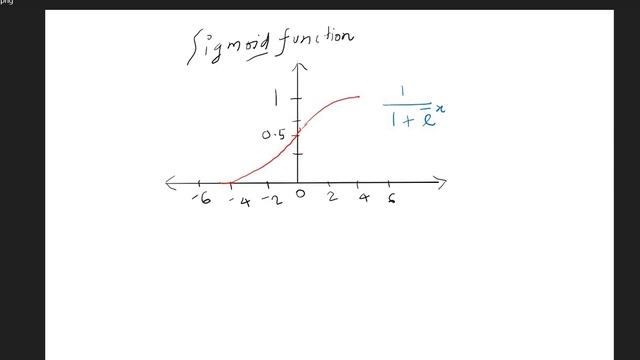 Activation Functions ( Sigmoid , Tanh , ReLU , Heviside ) | Neural Network | Deep Learning Part 3 смотреть онлайн