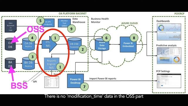 BIS ETL: Apache NiFi - OSS & BSS data content