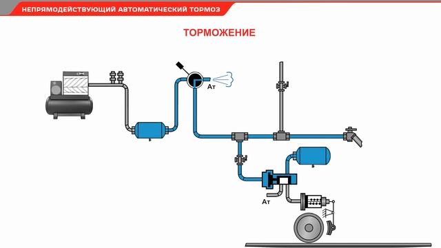 Непрямодействующий автоматический тормоз