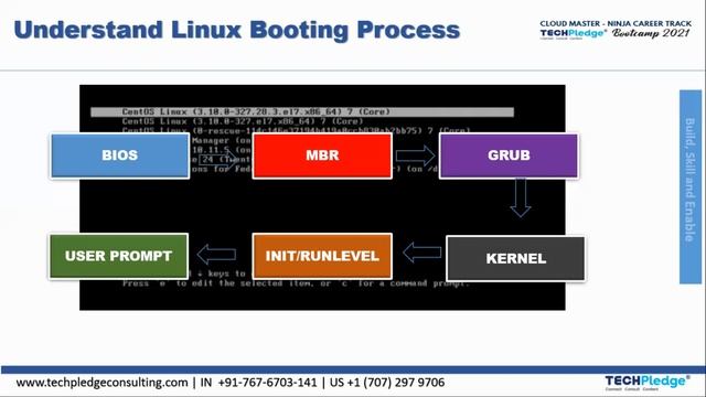 Linux Init Process Explained | A Step-by-Step Linux Tutorial for Beginners | Linux Init | Part 1