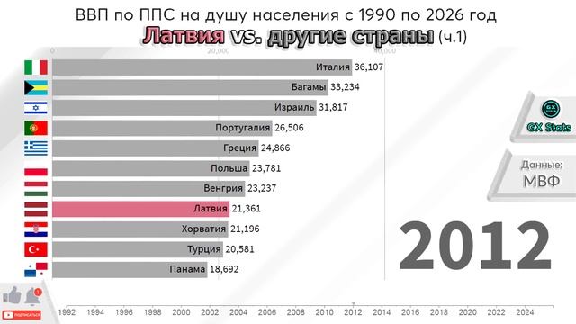 Латвия vs страны мира. ВВП по ППС на душу населения с 1992 по 2026 год. Часть 1. смотреть онлайн