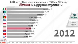 Латвия vs страны мира. ВВП по ППС на душу населения с 1992 по 2026 год. Часть 1.