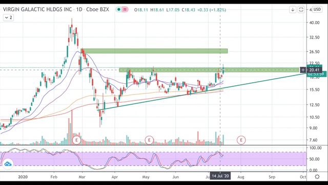 VIRGIN GALACTIC SIGN NEW DISNEY CEO!!! BUY NOW?!! VIRGIN GALACTIC STOCK NEWS & ANALYSIS (SPCE)🚨LIVE смотреть онлайн