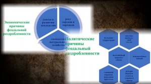 Феодальная раздробленность на Руси