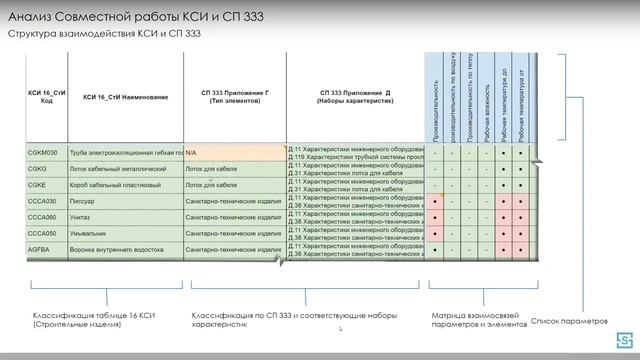 Встреча Рабочей группы по нормативному обеспечению цифровизации строительства 08 июля 2022 года