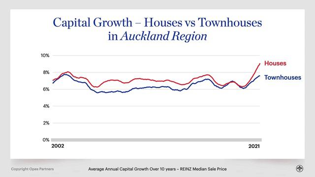 House vs Townhouse vs Apartment | Which Property Type Goes Up In Value Faster? смотреть онлайн
