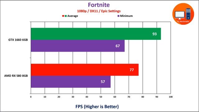 Nvidia GTX 1660 6 GB vs AMD RX 580 8GB