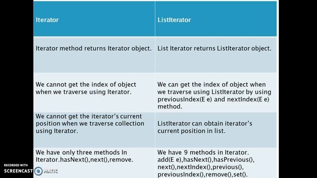 Difference between iterator and listiterator in java? смотреть онлайн