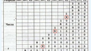 Урок по математике на тему: "Многозначные числа" 3 класс