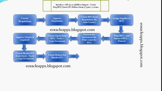 Data flow for Requisition to Payment Cycle in Oracle Application смотреть онлайн
