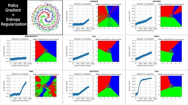 Testing activation functions with supervised learning, policy gradient, and entropy regularization смотреть онлайн