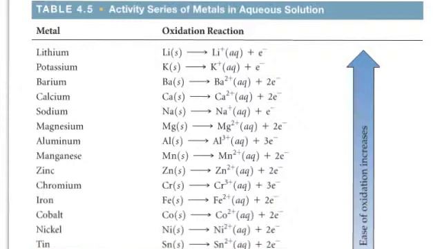 Practice Exercise p 137 Activity Series смотреть онлайн