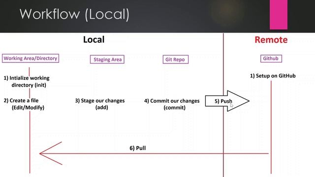 03 | Git Workflow | Local to Remote | Remote to Local | Git Crash Course in Hindi смотреть онлайн