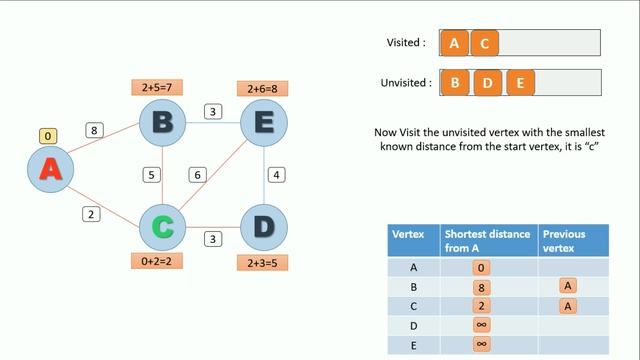Dijkstra’s Shortest Path Algorithm Animated